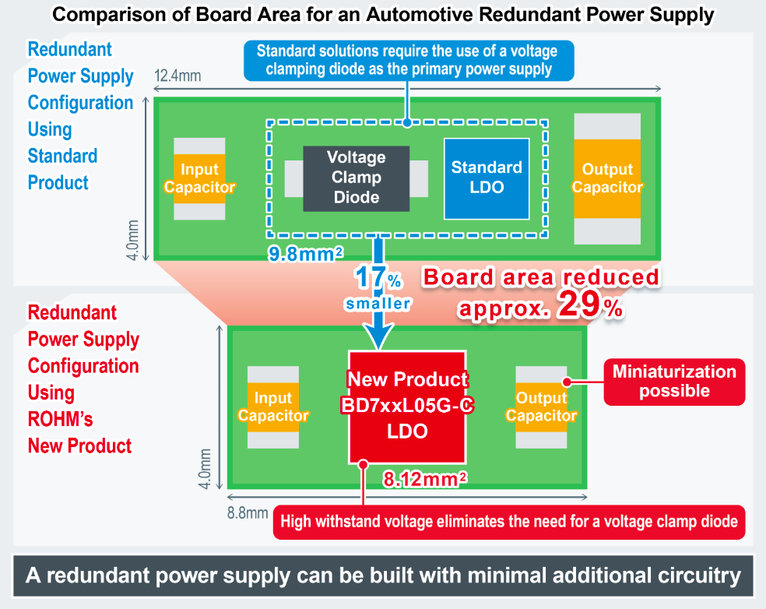ROHMs kompakte Primär-LDOs mit hochstabiler Ausgangsspannung: Ideale Lösung für redundante Stromversorgungen